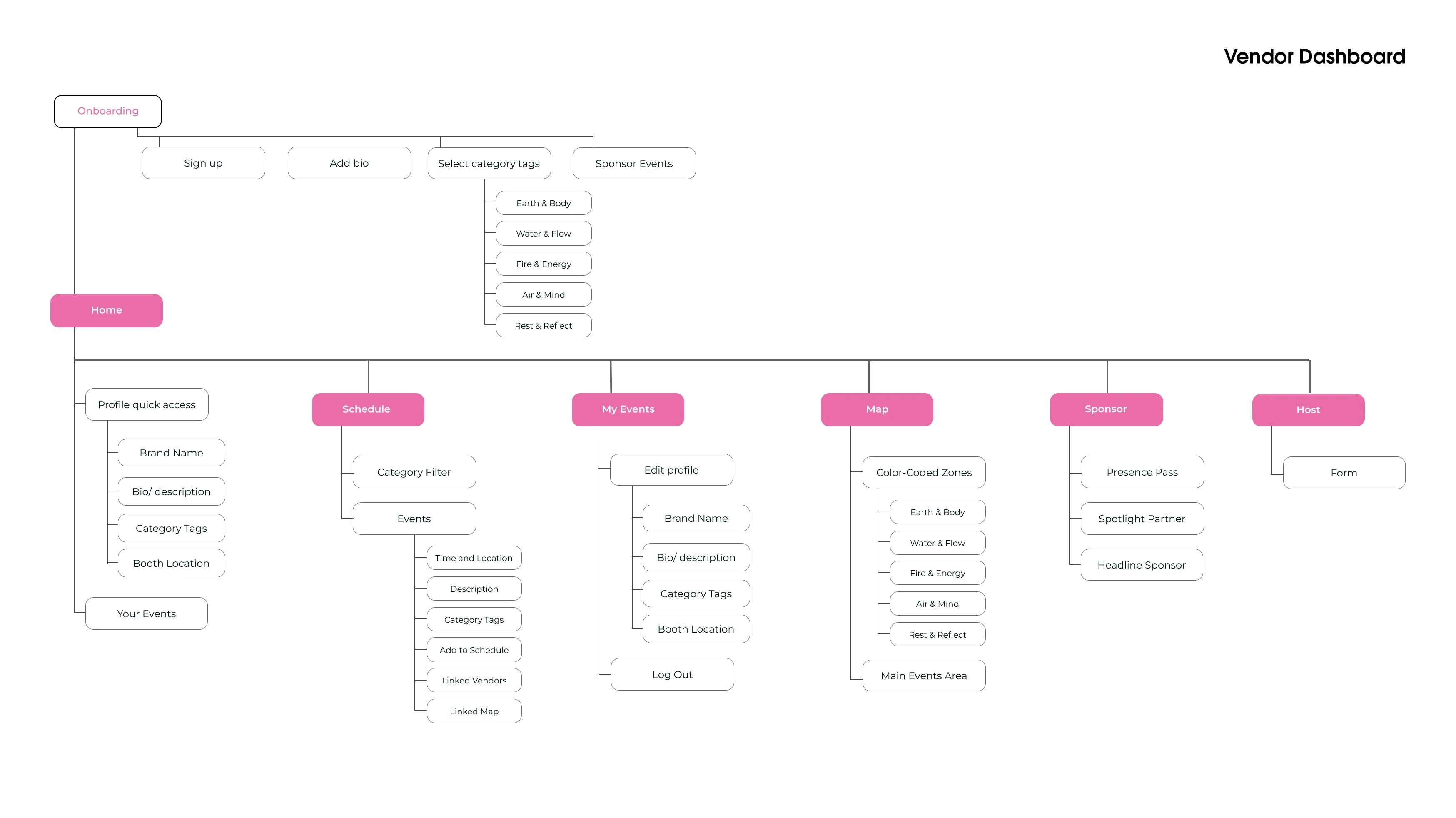 Vendor-facing product sitemap